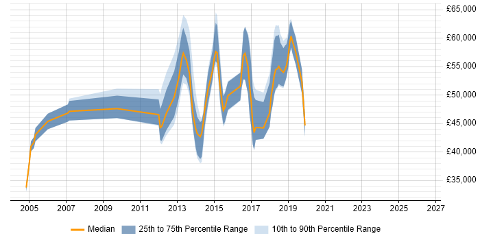 Salary distribution trend for jobs in Maidenhead citing ITIL Certification