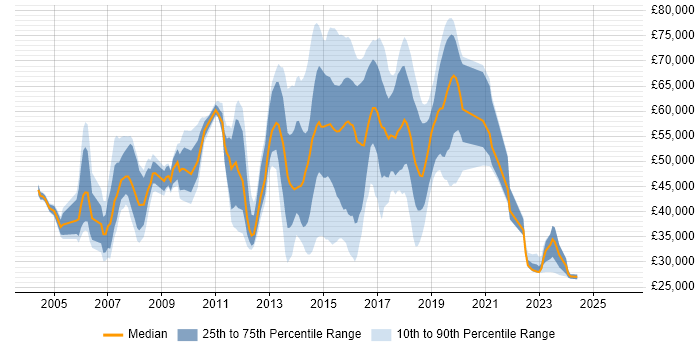 Salary distribution trend for jobs in Maidenhead citing ITIL