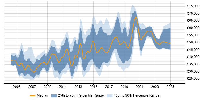 Salary distribution trend for jobs in Maidenhead citing JavaScript