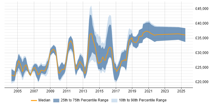 Salary distribution trend for Junior job vacancies in Maidenhead Salary distribution trend for Junior job vacancies in Maidenhead