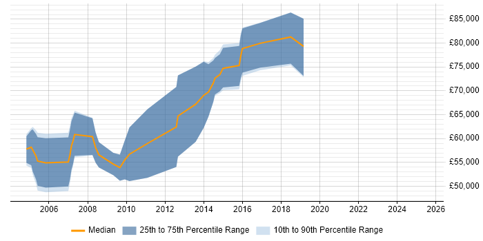 Salary distribution trend for Lead Architect job vacancies in Maidenhead