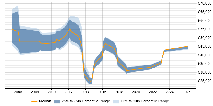 Salary distribution trend for jobs in Maidenhead citing Lead Generation