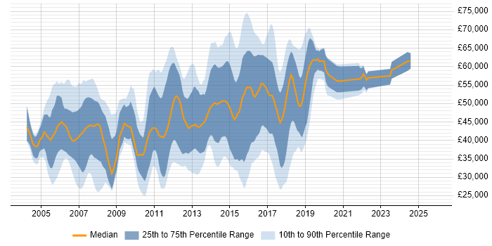Salary distribution trend for jobs in Maidenhead citing Linux