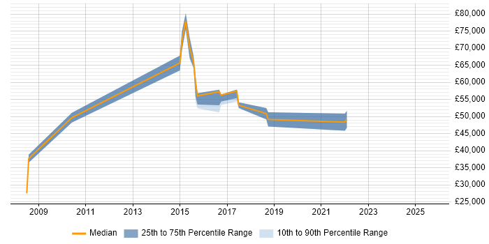 Salary distribution trend for jobs in Maidenhead citing Logical Data Model