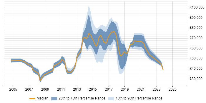 Salary distribution trend for jobs in Maidenhead citing Logistics