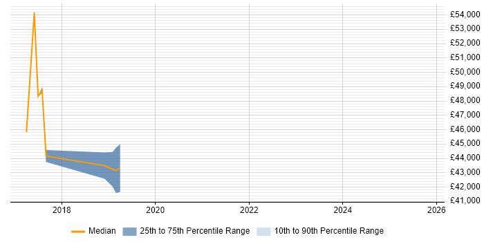 Salary distribution trend for jobs in Maidenhead citing Low-Code