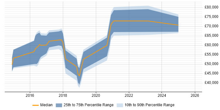 Salary distribution trend for jobs in Maidenhead citing Machine Learning