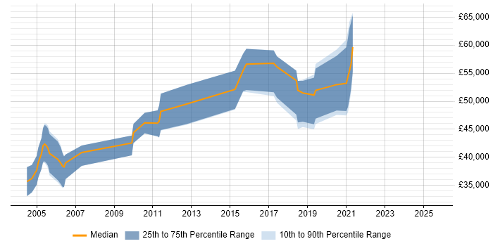 Salary distribution trend for jobs in Maidenhead citing Manual Testing