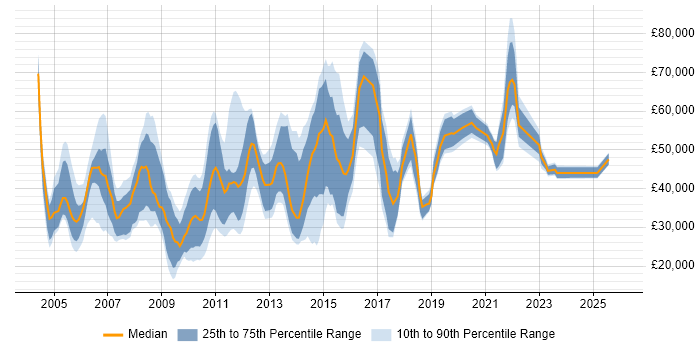 Salary distribution trend for jobs in Maidenhead citing Marketing
