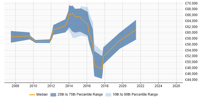 Salary distribution trend for jobs in Maidenhead citing Master Data Management