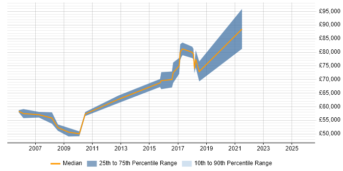 Salary distribution trend for jobs in Maidenhead citing Matrix Management