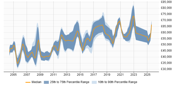 Salary distribution trend for jobs in Maidenhead citing Mentoring