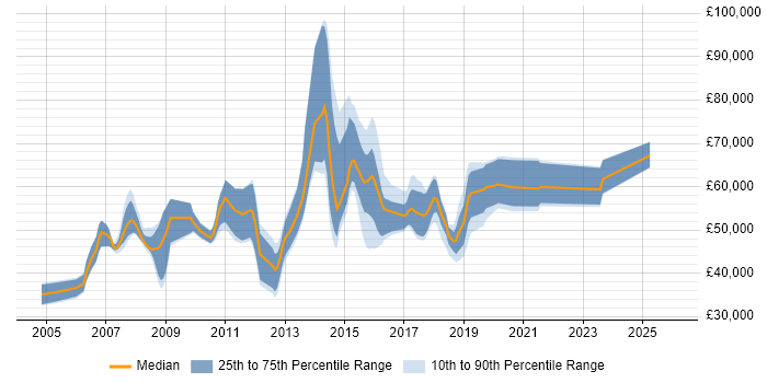 Salary distribution trend for jobs in Maidenhead citing Migration