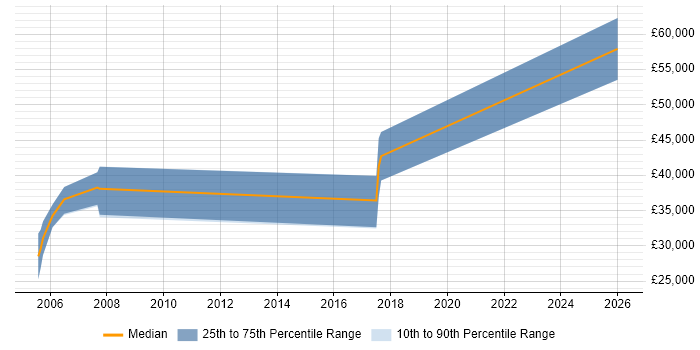 Salary distribution trend for jobs in Maidenhead citing MISRA