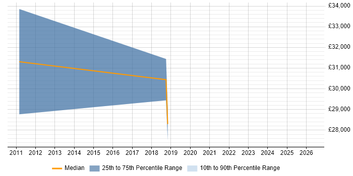Salary distribution trend for Mobile Engineer job vacancies in Maidenhead