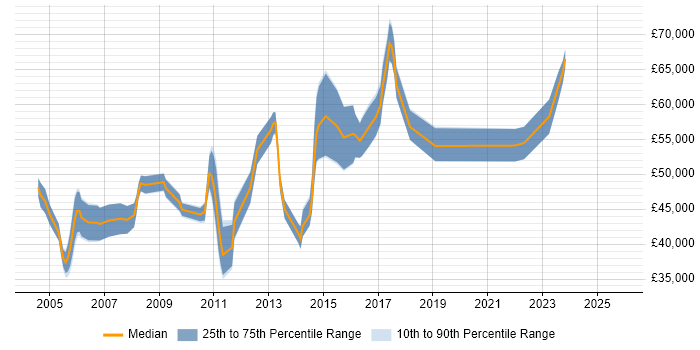 Salary distribution trend for jobs in Maidenhead citing Microsoft Project
