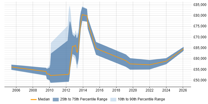 Salary distribution trend for jobs in Maidenhead citing NetSuite