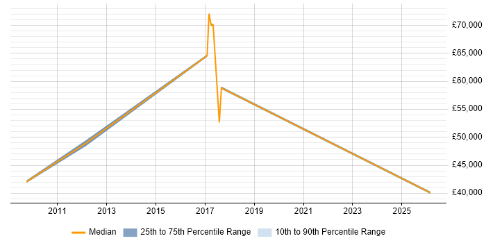 Salary distribution trend for jobs in Maidenhead citing Network+ Certification