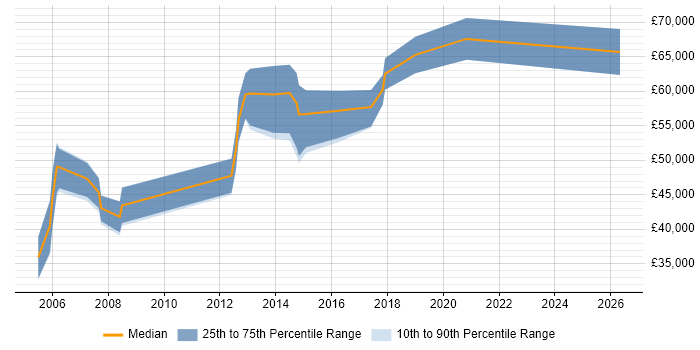 Salary distribution trend for Network Consultant job vacancies in Maidenhead