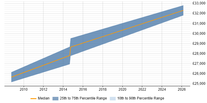Salary distribution trend for Network Support Technician job vacancies in Maidenhead