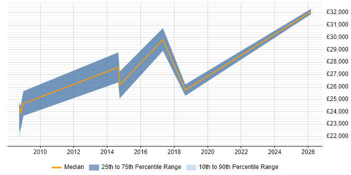 Salary distribution trend for Network Technician job vacancies in Maidenhead