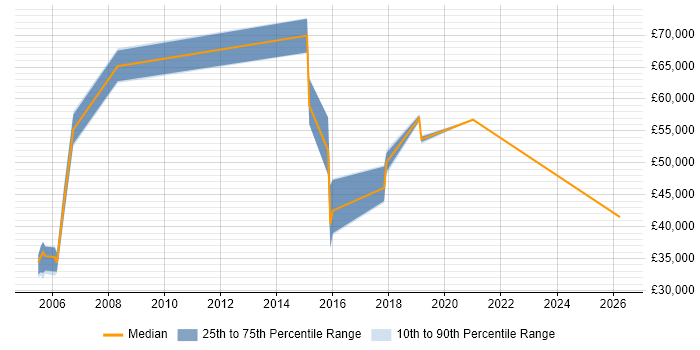 Salary distribution trend for jobs in Maidenhead citing NHS