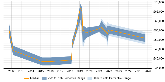 Salary distribution trend for jobs in Maidenhead citing Onboarding