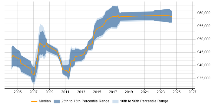 Salary distribution trend for jobs in Maidenhead citing OOD
