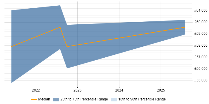 Salary distribution trend for jobs in Maidenhead citing OpenAPI