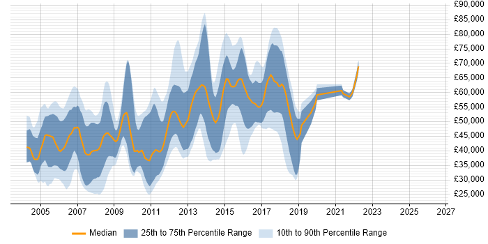 Salary distribution trend for jobs in Maidenhead citing Oracle