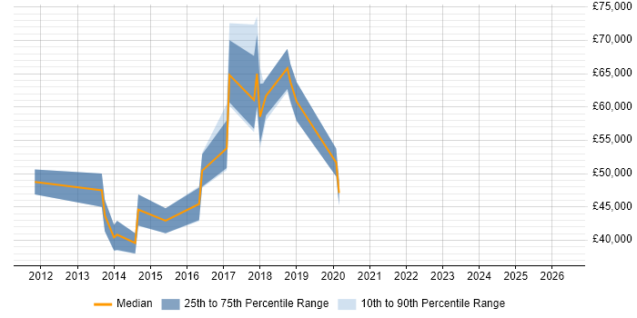 Salary distribution trend for jobs in Maidenhead citing Palo Alto
