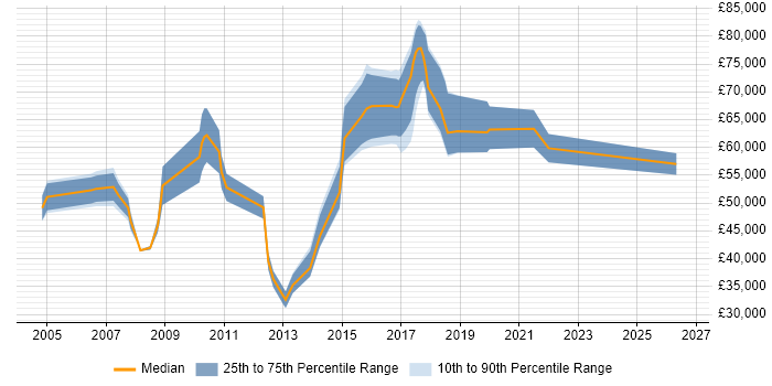 Salary distribution trend for jobs in Maidenhead citing People Management