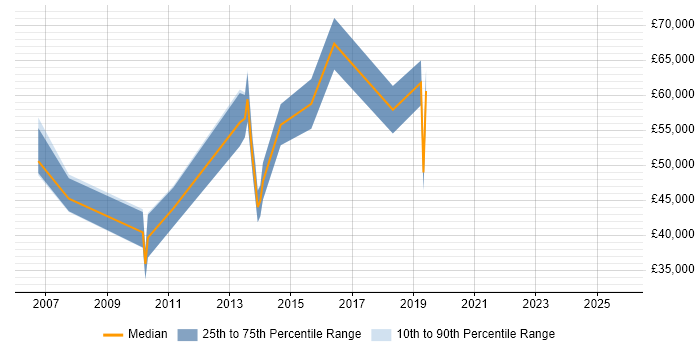 Salary distribution trend for jobs in Maidenhead citing Performance Analysis