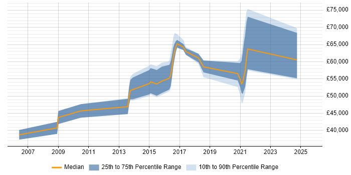 Salary distribution trend for jobs in Maidenhead citing Performance Testing