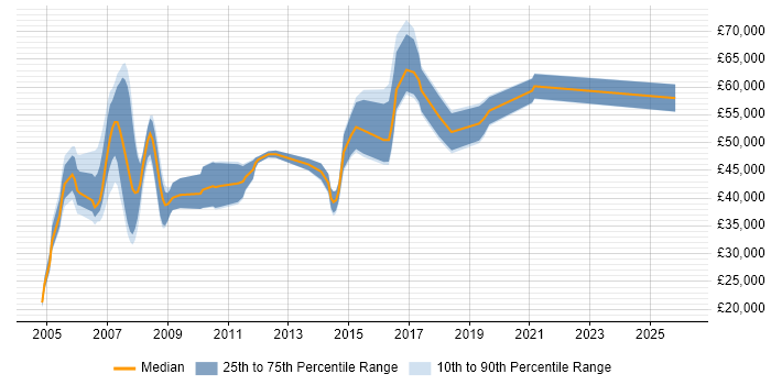 Salary distribution trend for jobs in Maidenhead citing Pharmaceutical