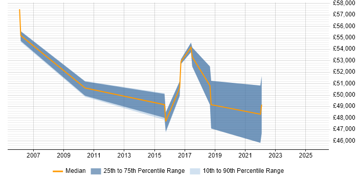 Salary distribution trend for jobs in Maidenhead citing Physical Data Model