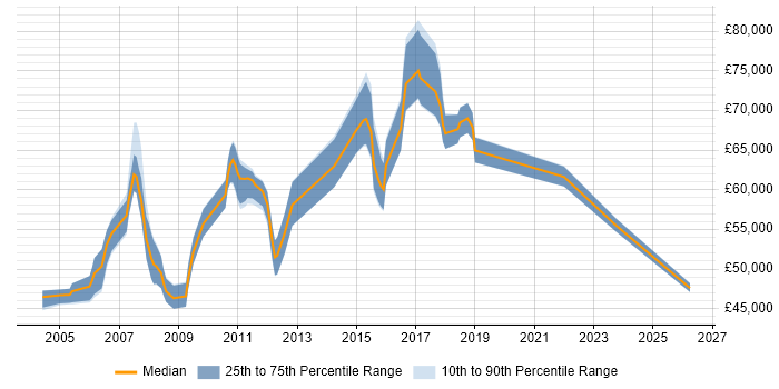 Salary distribution trend for jobs in Maidenhead citing PMI Certification