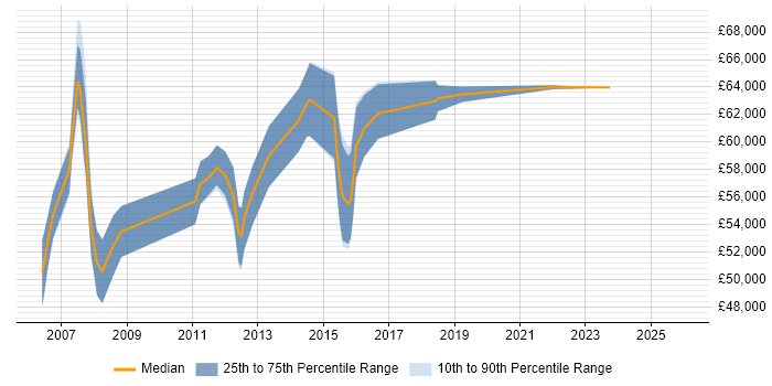 Salary distribution trend for jobs in Maidenhead citing PMP