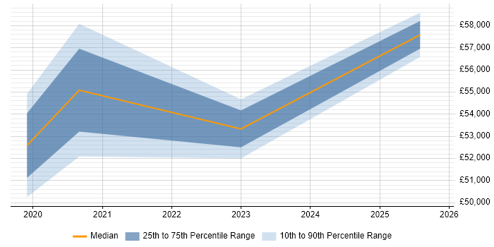 Salary distribution trend for jobs in Maidenhead citing Power Automate