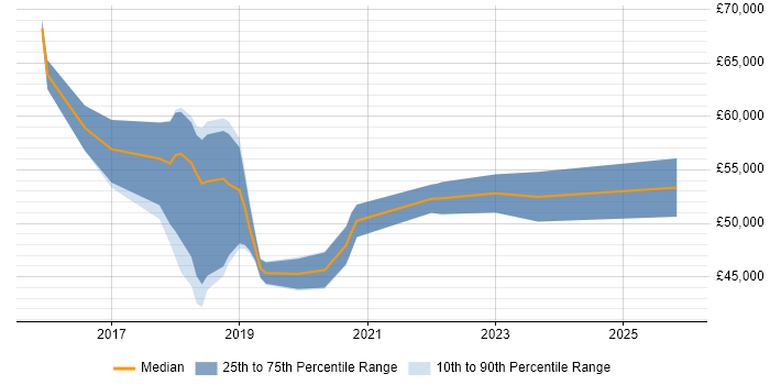 Salary distribution trend for jobs in Maidenhead citing Power BI