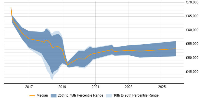 Salary distribution trend for jobs in Maidenhead citing Power Platform