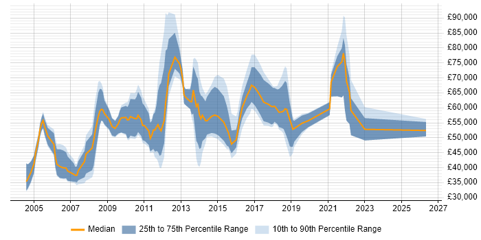 Salary distribution trend for jobs in Maidenhead citing Presentation Skills
