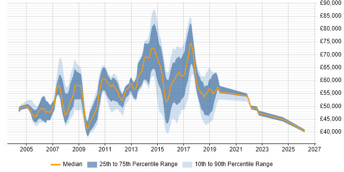 Salary distribution trend for jobs in Maidenhead citing PRINCE2
