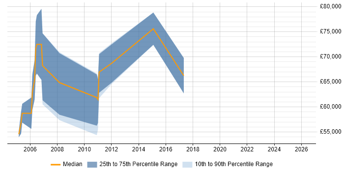 Salary distribution trend for Principal Consultant job vacancies in Maidenhead