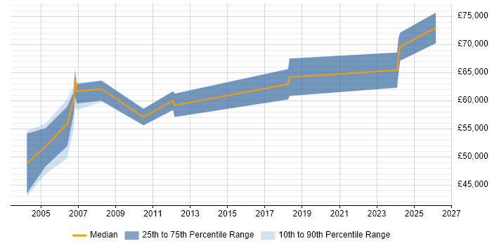 Salary distribution trend for Principal Engineer job vacancies in Maidenhead