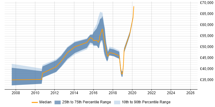 Salary distribution trend for jobs in Maidenhead citing Proactive Monitoring