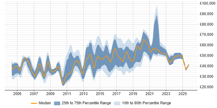 Salary distribution trend for jobs in Maidenhead citing Problem-Solving