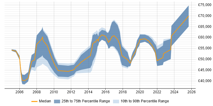 Salary distribution trend for jobs in Maidenhead citing Process Improvement