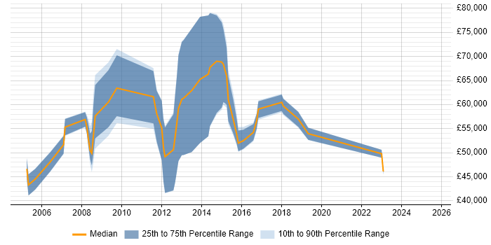 Salary distribution trend for jobs in Maidenhead citing Process Management