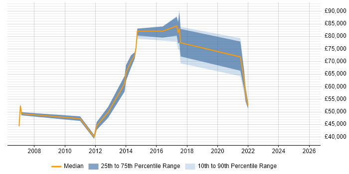 Salary distribution trend for jobs in Maidenhead citing Procure-to-Pay